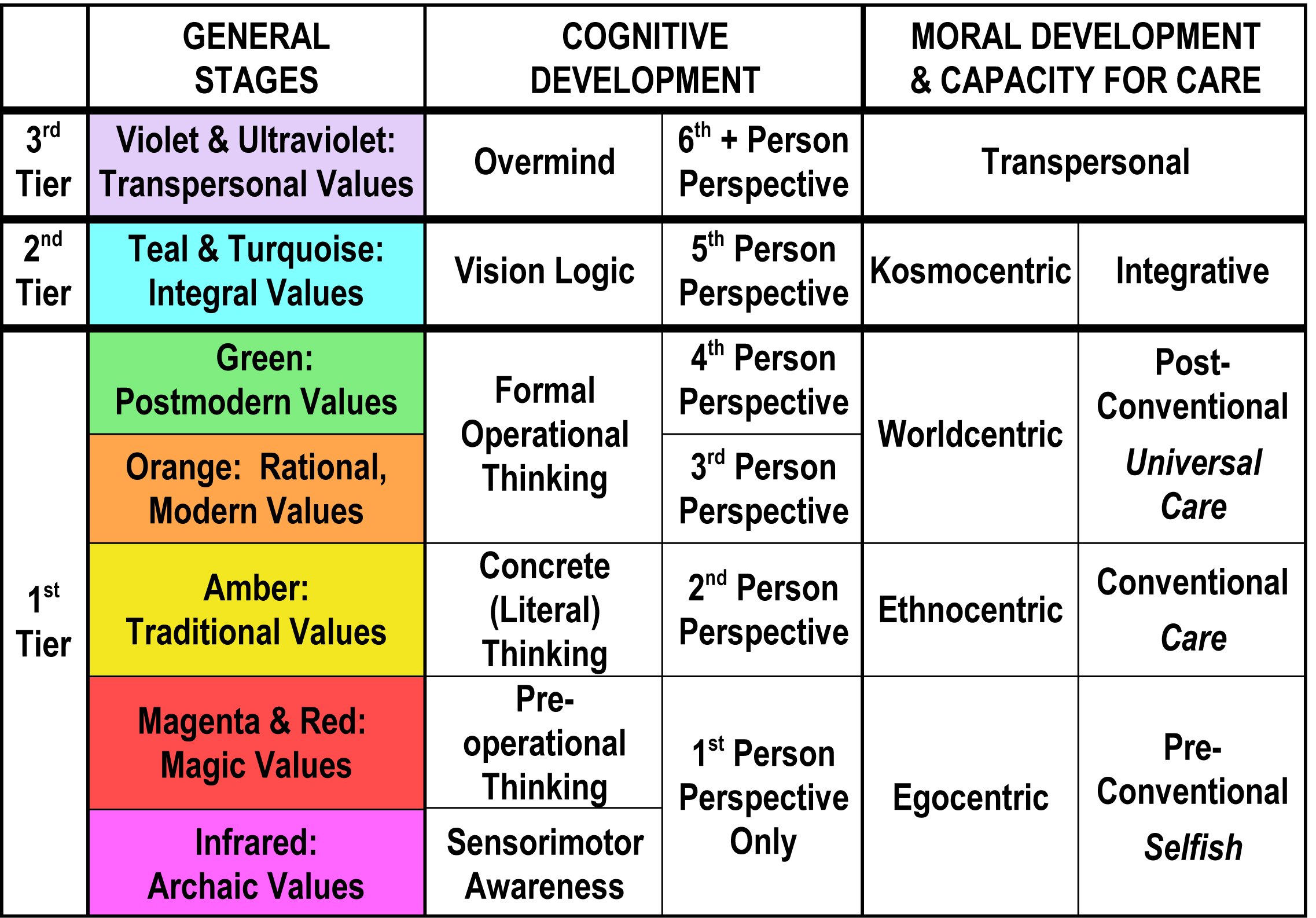 The Different Development Stages